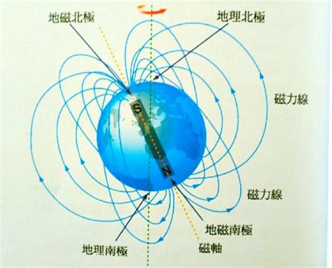 正北 磁北 方格北|磁北:地磁極和南北極,磁北和真北的區別,磁偏角,我國主要城市的磁。